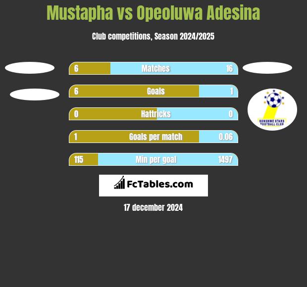 Mustapha vs Opeoluwa Adesina h2h player stats