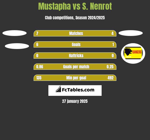 Mustapha vs S. Nenrot h2h player stats