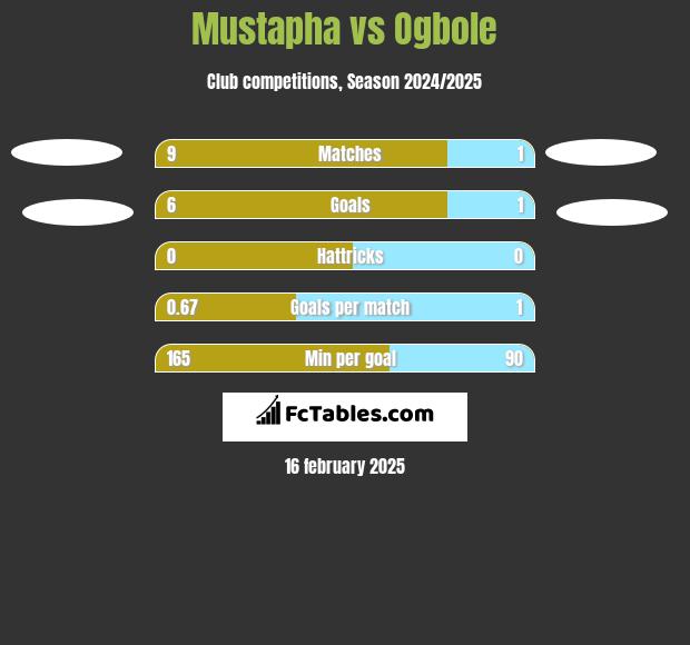 Mustapha vs Ogbole h2h player stats