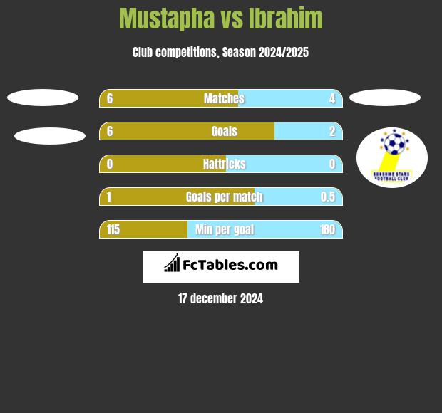 Mustapha vs Ibrahim h2h player stats