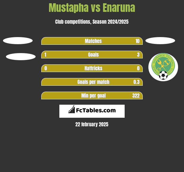 Mustapha vs Enaruna h2h player stats