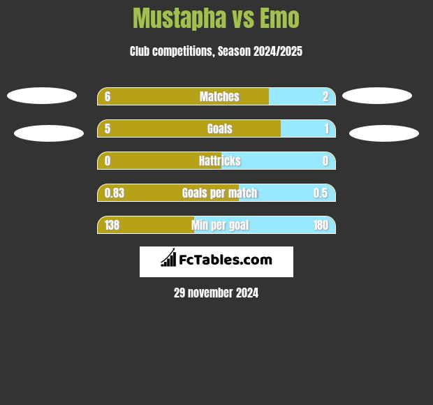 Mustapha vs Emo h2h player stats