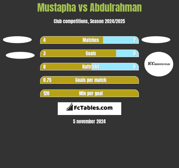 Mustapha vs Abdulrahman h2h player stats