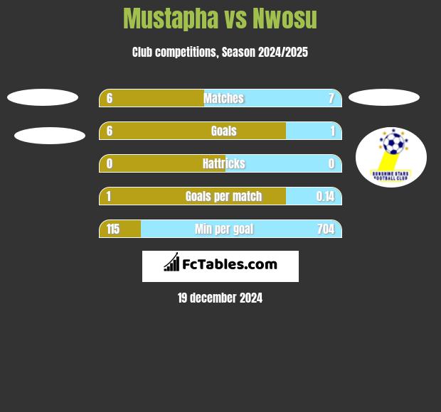 Mustapha vs Nwosu h2h player stats