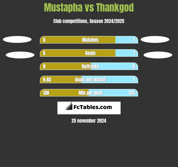 Mustapha vs Thankgod h2h player stats