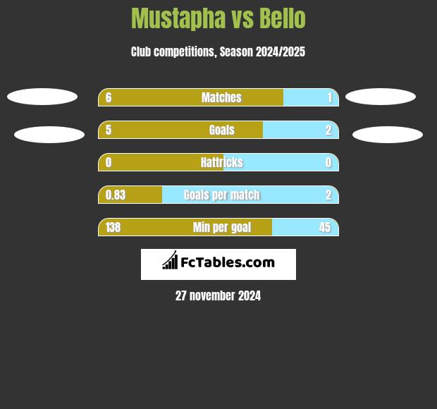 Mustapha vs Bello h2h player stats