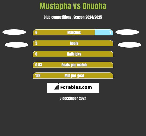 Mustapha vs Onuoha h2h player stats