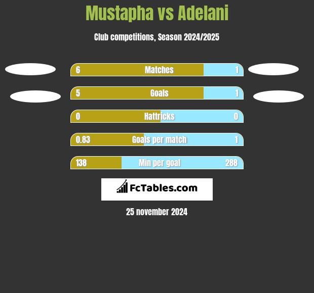 Mustapha vs Adelani h2h player stats