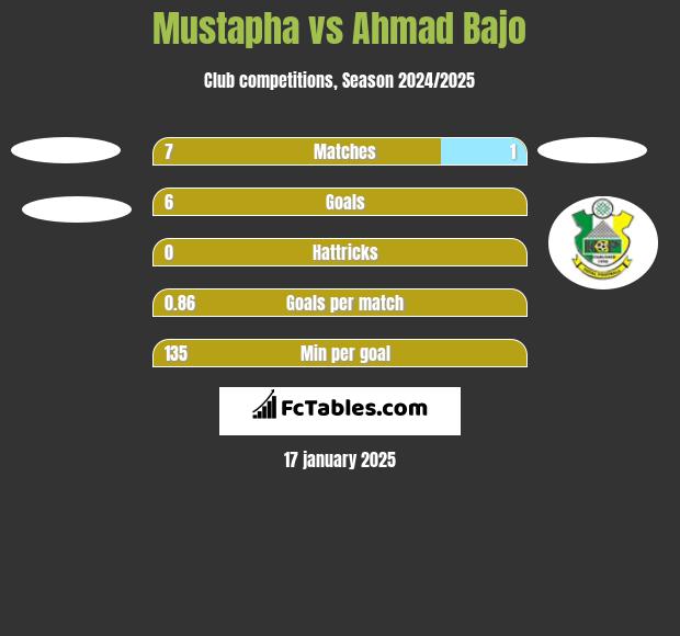 Mustapha vs Ahmad Bajo h2h player stats