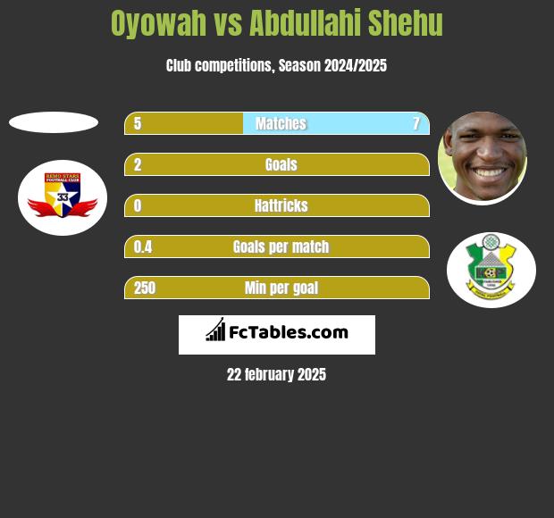 Oyowah vs Abdullahi Shehu h2h player stats