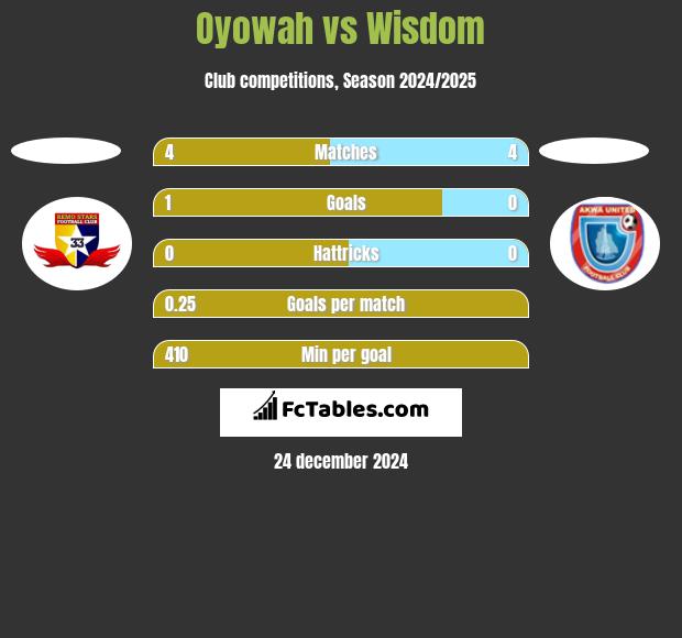 Oyowah vs Wisdom h2h player stats