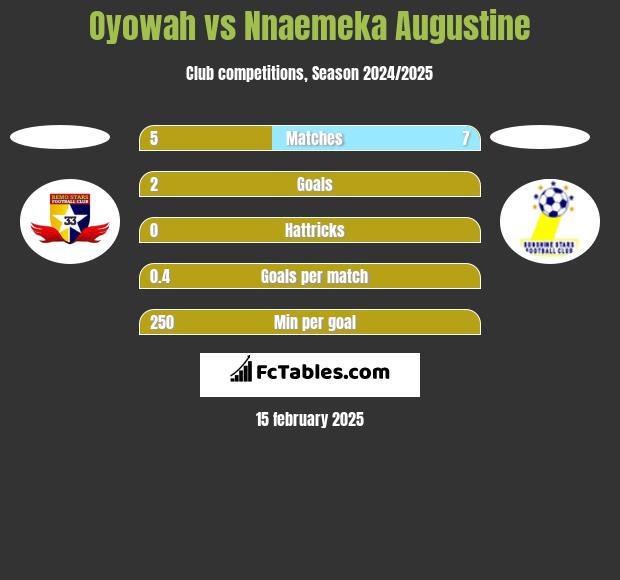 Oyowah vs Nnaemeka Augustine h2h player stats