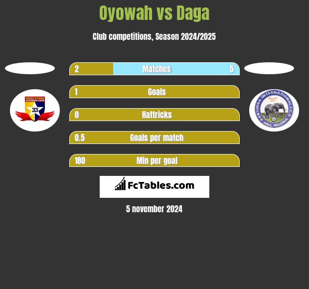 Oyowah vs Daga h2h player stats