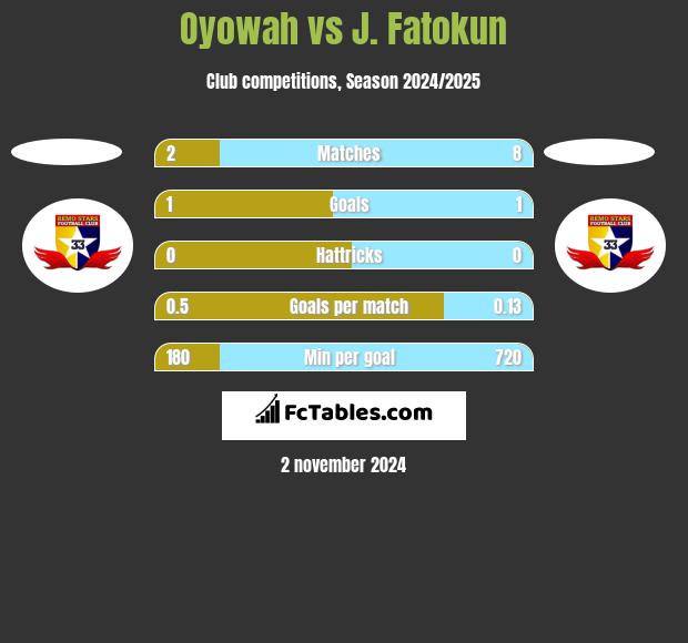 Oyowah vs J. Fatokun h2h player stats