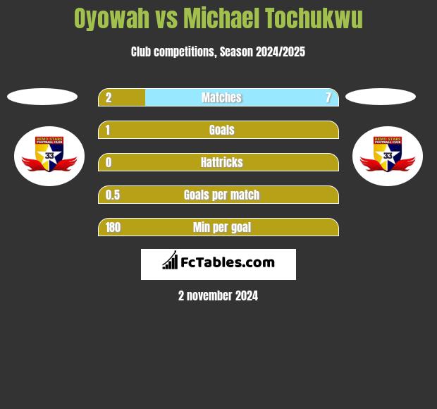 Oyowah vs Michael Tochukwu h2h player stats