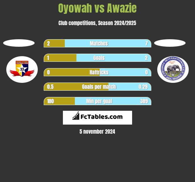 Oyowah vs Awazie h2h player stats