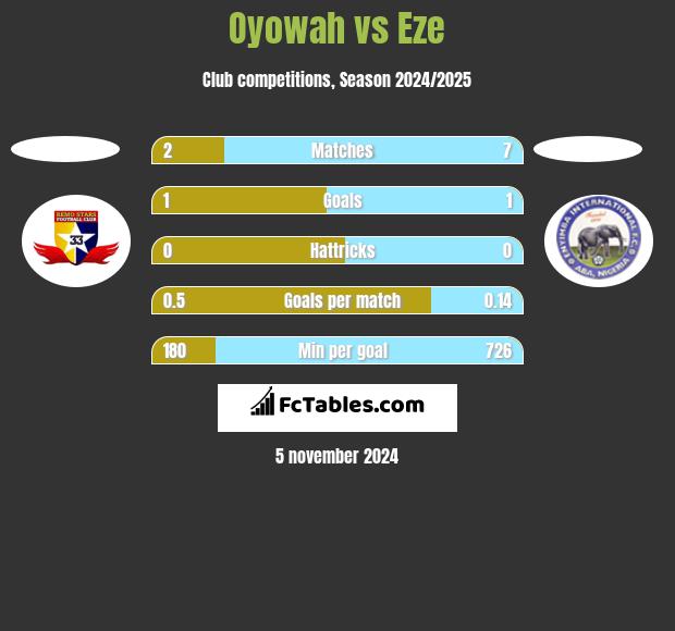 Oyowah vs Eze h2h player stats