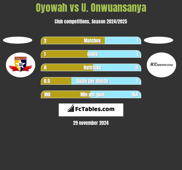 Oyowah vs U. Onwuansanya h2h player stats