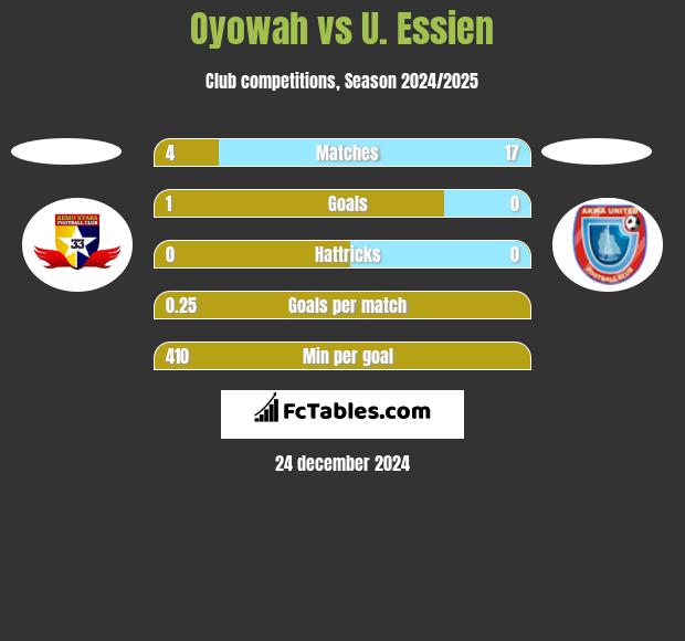 Oyowah vs U. Essien h2h player stats