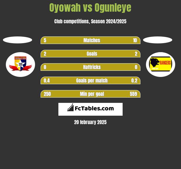 Oyowah vs Ogunleye h2h player stats