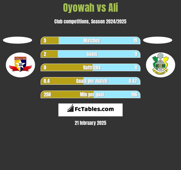 Oyowah vs Ali h2h player stats