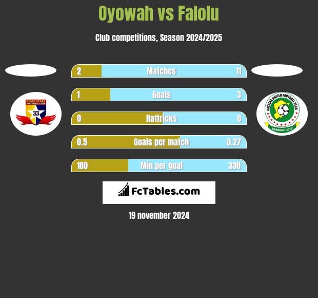 Oyowah vs Falolu h2h player stats