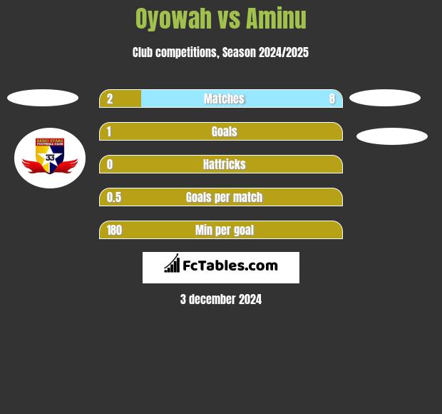 Oyowah vs Aminu h2h player stats