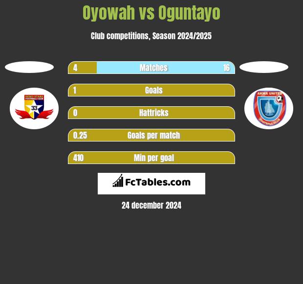 Oyowah vs Oguntayo h2h player stats