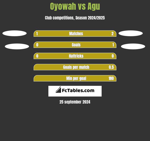 Oyowah vs Agu h2h player stats