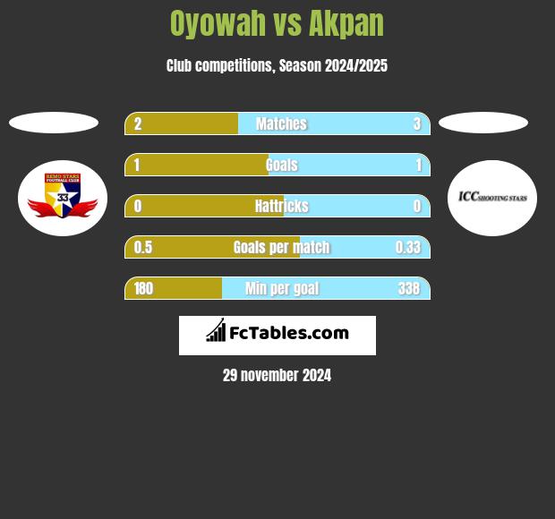 Oyowah vs Akpan h2h player stats