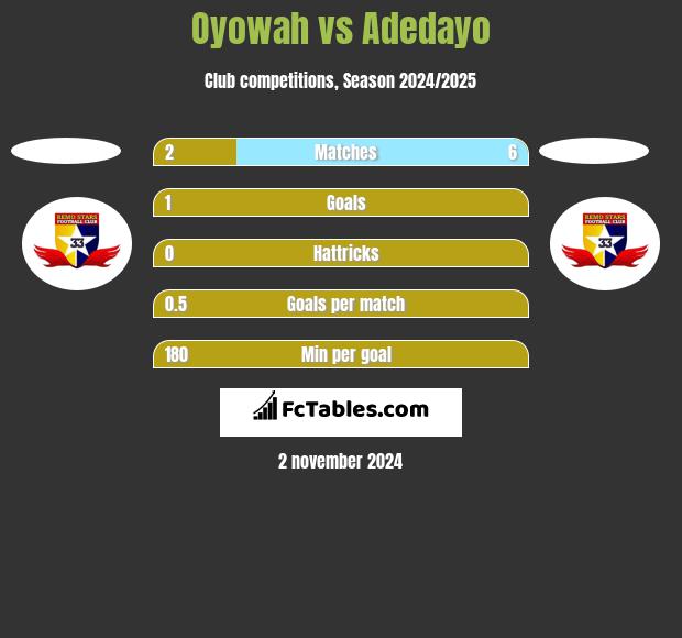 Oyowah vs Adedayo h2h player stats