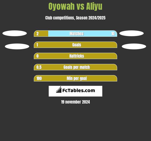 Oyowah vs Aliyu h2h player stats