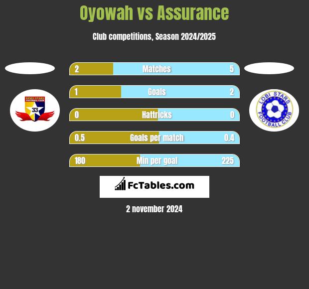 Oyowah vs Assurance h2h player stats