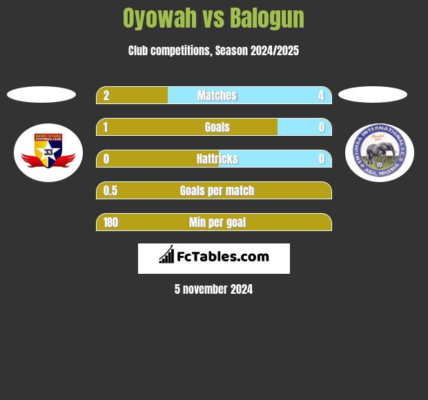 Oyowah vs Balogun h2h player stats