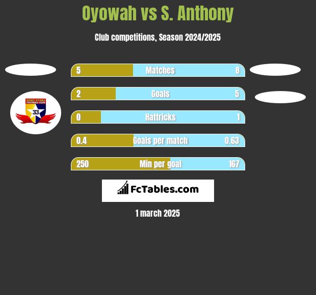 Oyowah vs S. Anthony h2h player stats