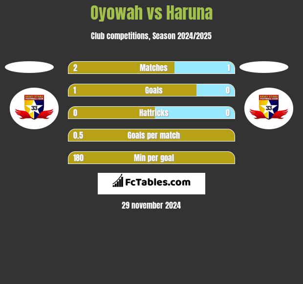 Oyowah vs Haruna h2h player stats