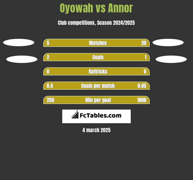 Oyowah vs Annor h2h player stats