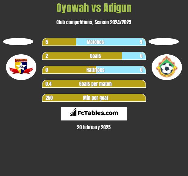 Oyowah vs Adigun h2h player stats