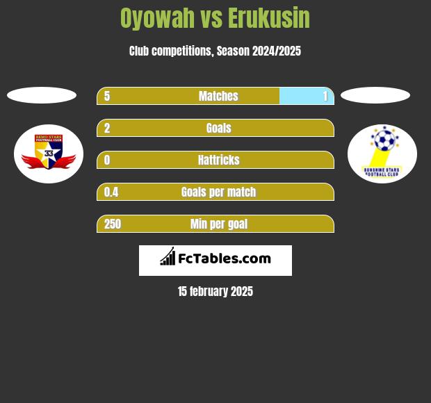 Oyowah vs Erukusin h2h player stats