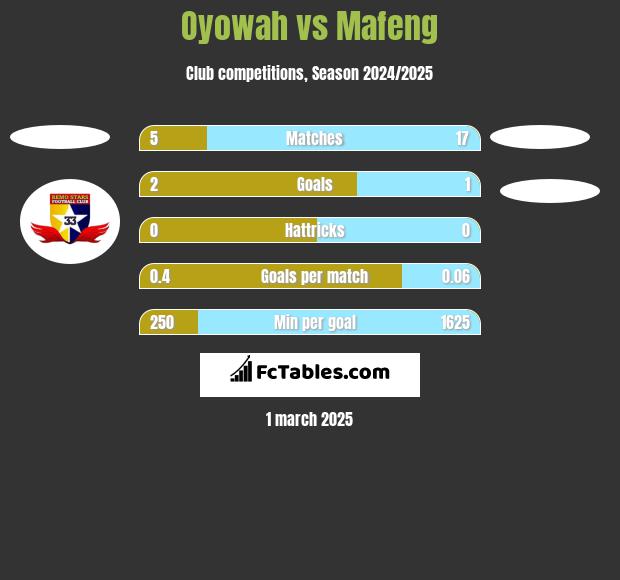 Oyowah vs Mafeng h2h player stats