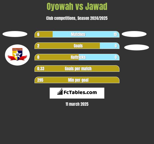 Oyowah vs Jawad h2h player stats