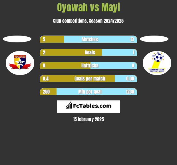 Oyowah vs Mayi h2h player stats