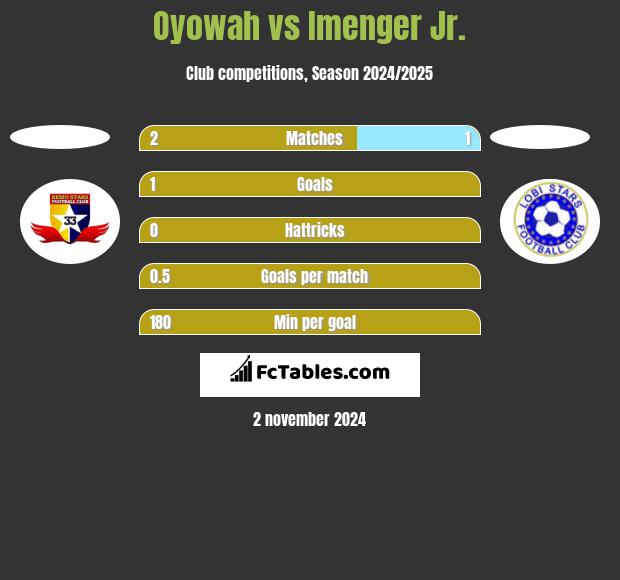 Oyowah vs Imenger Jr. h2h player stats