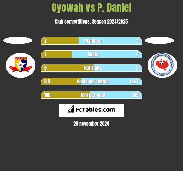 Oyowah vs P. Daniel h2h player stats