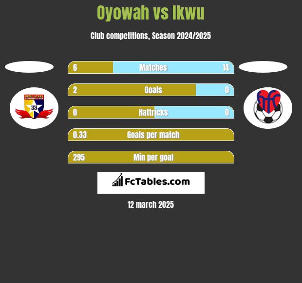 Oyowah vs Ikwu h2h player stats