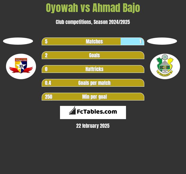 Oyowah vs Ahmad Bajo h2h player stats