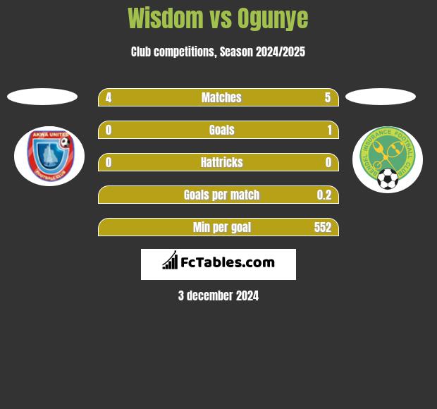 Wisdom vs Ogunye h2h player stats