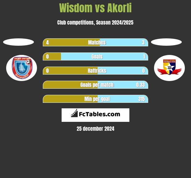 Wisdom vs Akorli h2h player stats