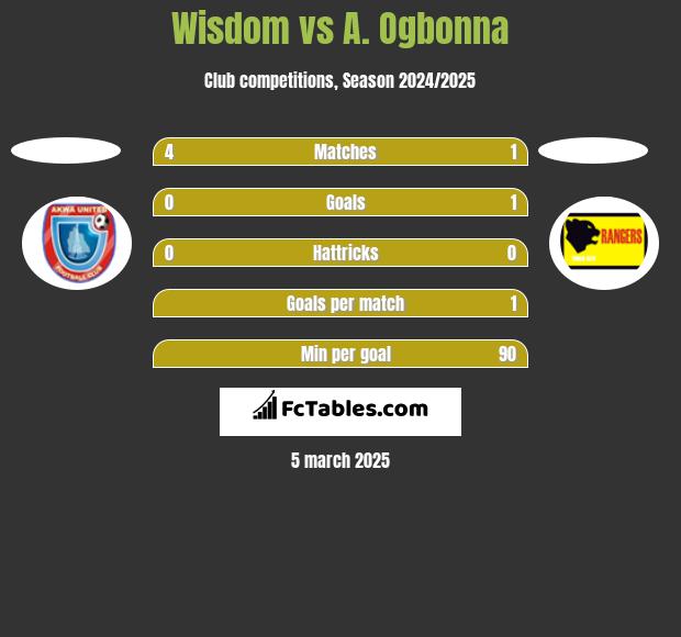 Wisdom vs A. Ogbonna h2h player stats