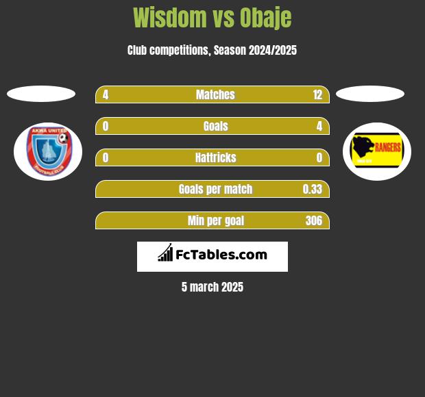 Wisdom vs Obaje h2h player stats